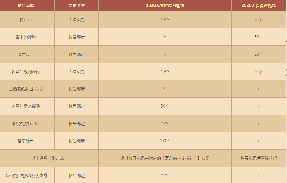 DNF初夏耕耘礼包赠品介绍 DNF瓦尔哈拉礼包购买活动详情