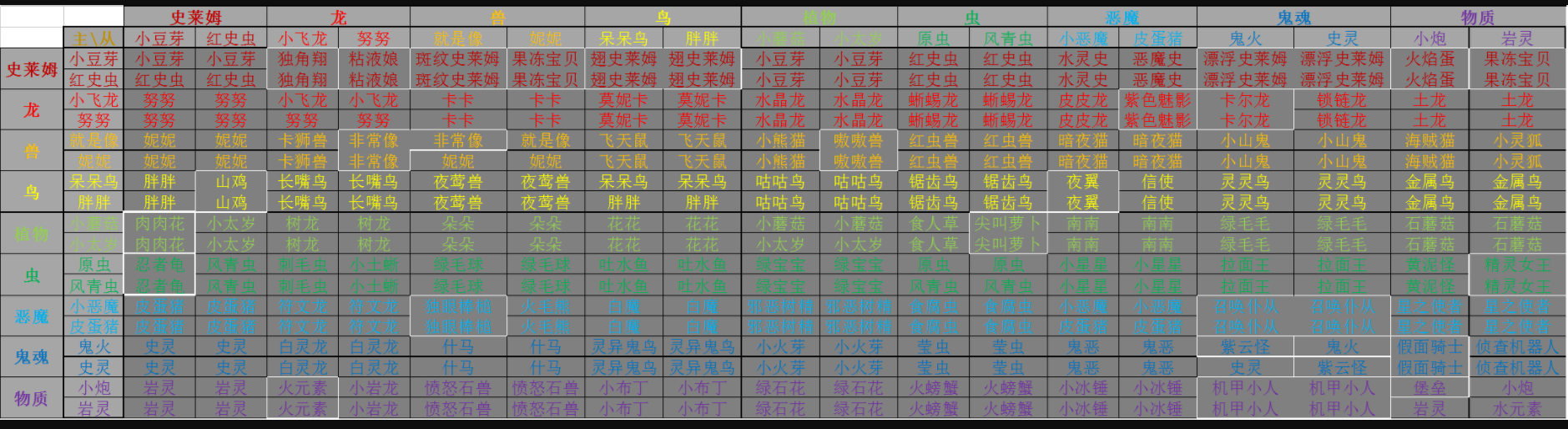 怪物仙境野生怪物合成配方大全 怪物仙境九系怪物合成方法介绍1