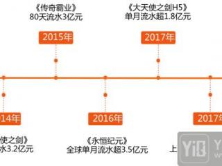 游戏研发界的大黑马：成立不足五年估值70亿